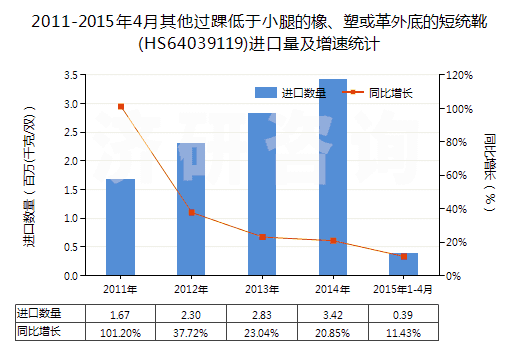 2011-2015年4月其他過踝低于小腿的橡、塑或革外底的短統(tǒng)靴(HS64039119)進口量及增速統(tǒng)計